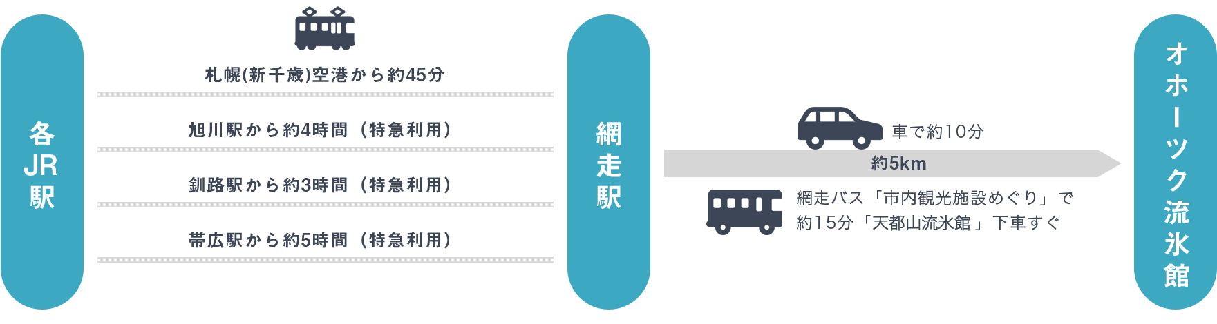 各JRからの所要時間