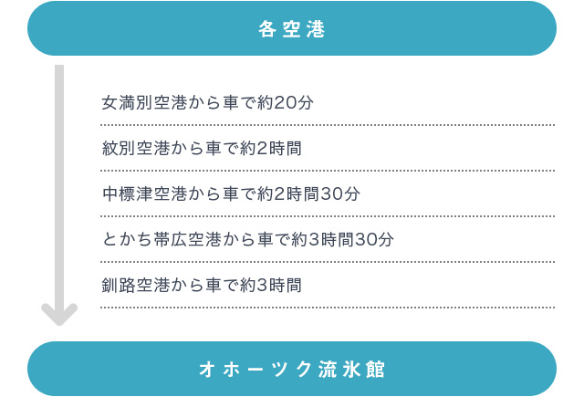 各空港からの所要時間